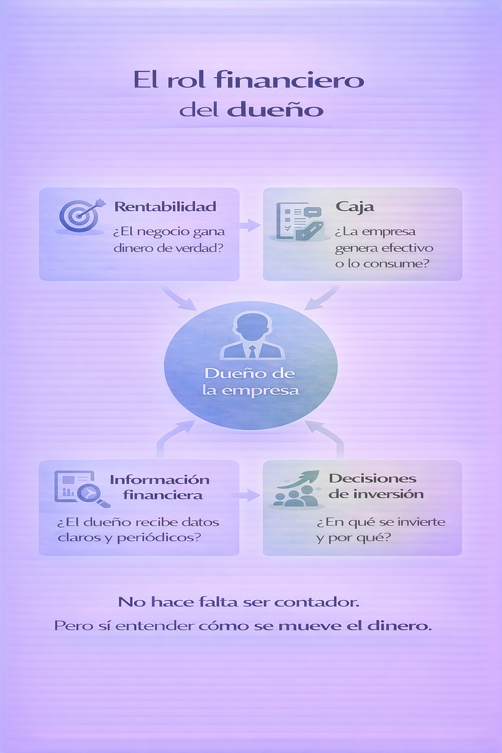 El Rol financiero del dueño